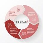 Cosmax Develops AI-based Standard for Measuring Cosmetic Texture
