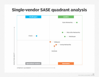 Single-vendor SASE quadrant analysis