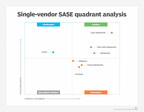 Cato Networks im Rahmen der "Single-Vendor SASE Quadrant Analysis" als Leader ausgezeichnet