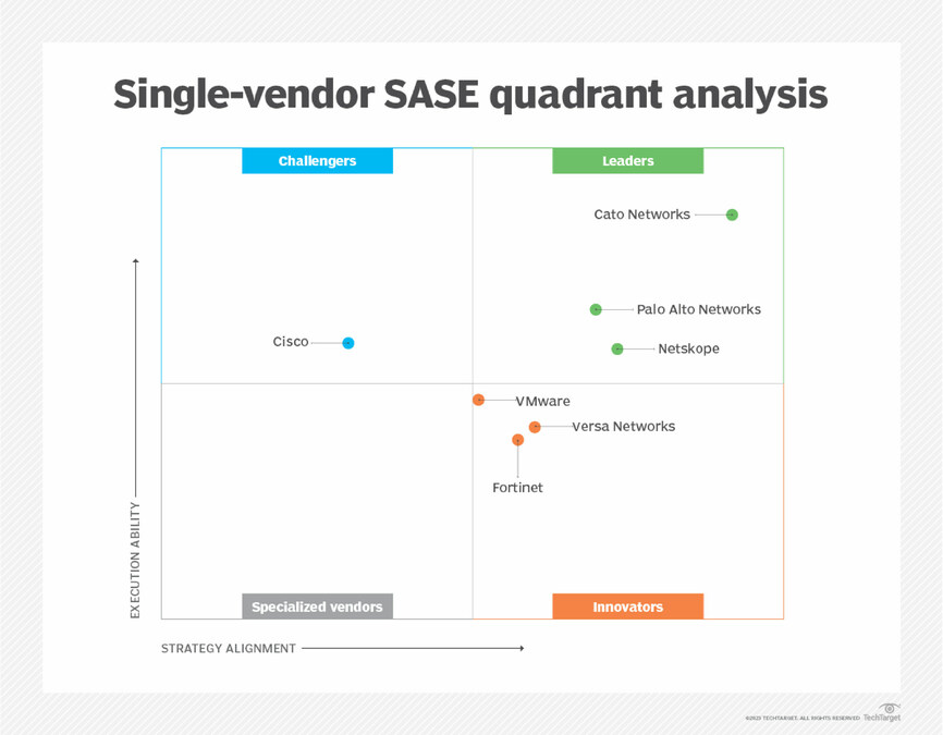 Cato Networks Recognized as the Leader in TechTarget's Single-Vendor SASE  Quadrant Analysis