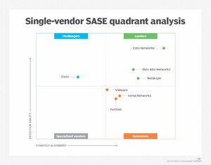 Cato Networks im Rahmen der "Single-Vendor SASE Quadrant Analysis" als Leader ausgezeichnet