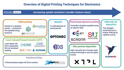 Multiple digital and additive manufacturing methods for printed electronics span a range of resolutions. Source: IDTechEx