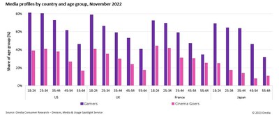 Media profiles by country and age group - Nov 2022