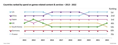 Countries ranked by spend on games-related content and services, 10 year picture