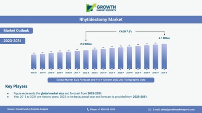 Rhytidectomy Market Outlook