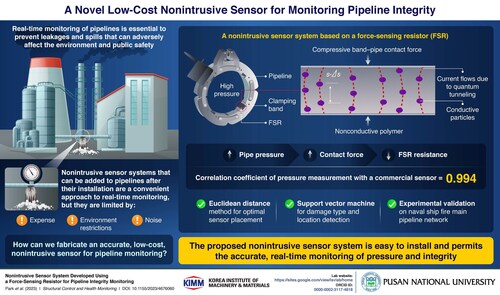 Researchers from Pusan National University have proposed a low-cost non-intrusive sensor system which employs a force-sensing resistor, the Euclidean distance method, and a support vector machine learning algorithm to optimally detect pipeline damage and monitor pipeline integrity. Researchers from Pusan National University have proposed a low-cost non-intrusive sensor system which employs a force-sensing resistor, the Euclidean distance method, and a support vector machine learning algorithm to optimally detect pipeline damage and monitor pipeline integrity.