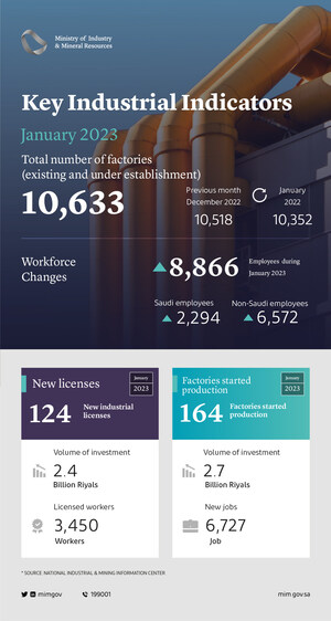 Ministry of Industry and Mineral Resources issues 124 industrial licenses in January 2023