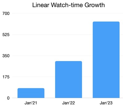 Chart displays growth multiple of cumulative linear watch-time vs. January 2020 for combined FAST channels "pocket.watch" and "Ryan and Friends"