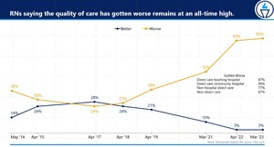 Newest 'State of Nursing in Massachusetts' Survey Reveals Unsafe Conditions and RN Burnout as True Causes of Statewide Staffing Crisis as Hospitals Overspend on Temporary Nurses and Patient Care Quality Drops