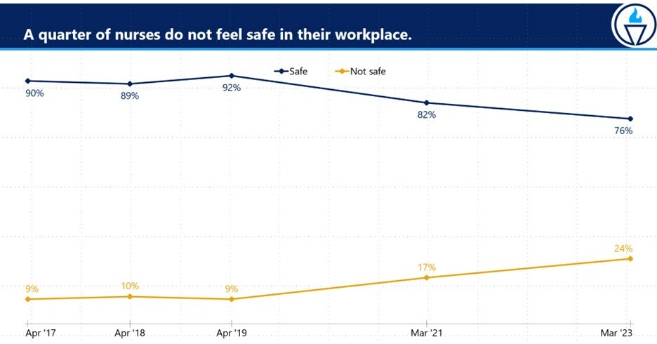 Newest State Of Nursing In Massachusetts Survey Reveals Unsafe Conditions And Rn Burnout As 0950