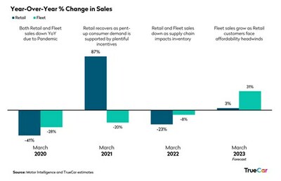 Year-Over-Year % Change in Sales
