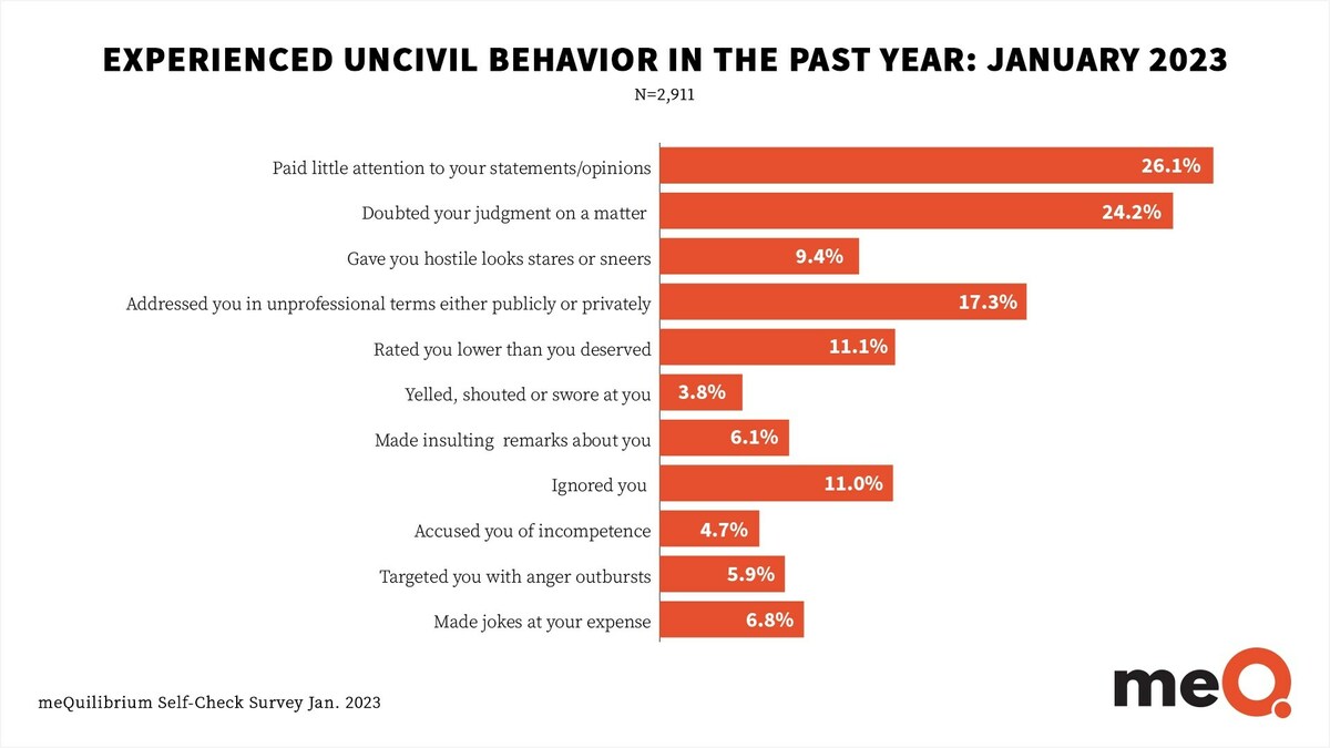 One in Four Workers Experience Workplace Incivility, Fueling Toxic Work Environments, Says New meQuilibrium Study - Vimarsana News