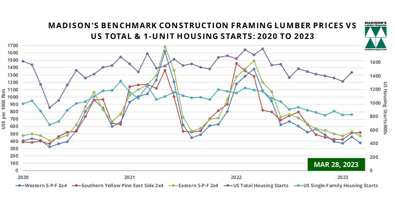 US Housing Market February & Softwood Lumber Prices March 2023