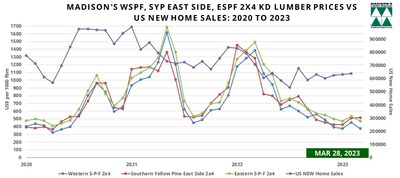 Madison's Benchmark 2x4 Softwood Lumber Prices March and US New Home Sales February: 2023 (CNW Group/Madison's Lumber Reporter)