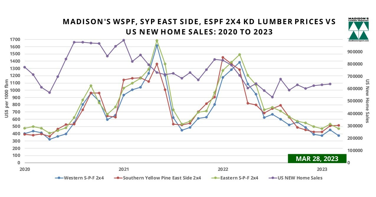 US Housing Market February & Softwood Lumber Prices March 2023