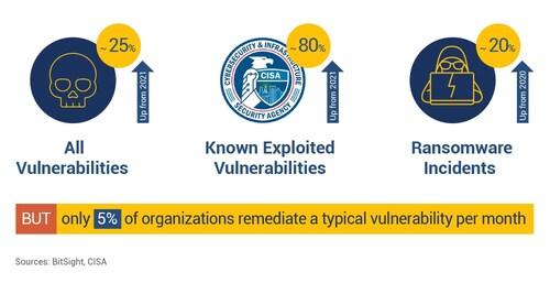 Increase in vulnerabilities, known exploited vulnerabilities and ransomware incidents compared to the average vulnerability remediation rate across organizations.