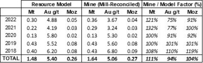 Table 7: Waihi Underground Resource Model Performance, 2018 to 2022 (CNW Group/OceanaGold Corporation)