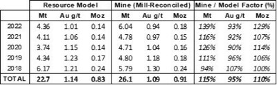 Table 6: Macraes Open Pit and Underground Resource Model Performance, 2018 to 2022 (CNW Group/OceanaGold Corporation)