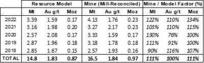 Table 4: Haile Open Pit Resource Model Performance, 2018 to 2022 (CNW Group/OceanaGold Corporation)
