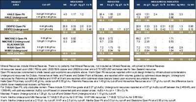 Table 2: Measured and Indicated Mineral Resources (as at December 31, 2022) (CNW Group/OceanaGold Corporation)