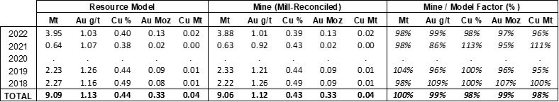 Table 5: Didipio Underground Resource Model Performance, 2018 to 2022 (CNW Group/OceanaGold Corporation)