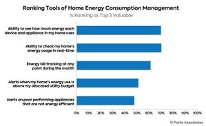 Parks Associates: New Energy Devices Enable Real-Time Performance Consumers are Demanding