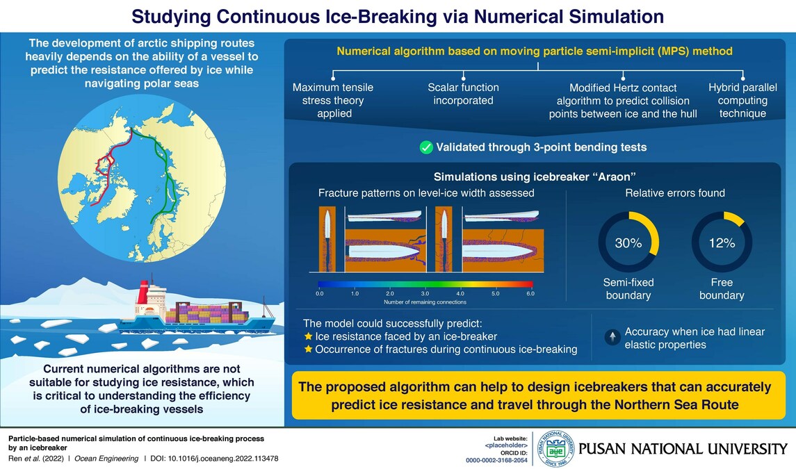 Pusan National University Researchers Build a Numerical Algorithm to Study Continuous Ice-Breaking - Vimarsana News