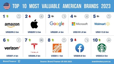 Top 10 Most Valuable American Brands 2023 (PRNewsfoto/Brand Finance)