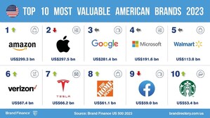 New Brand Finance Report Sees Amazon reclaims title as USA's most valuable brand, despite losing brand value