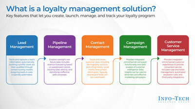 Info-Tech Research Group outlines the common features provided by CRM vendors from the firm's 