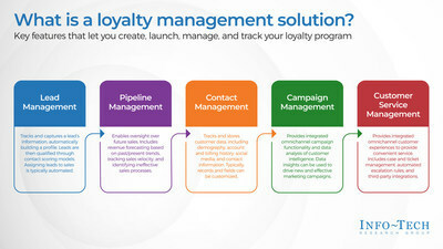 The Right CRM Can Drive Organizational Growth in a Challenging Economic Market, Says Info-Tech Research Group