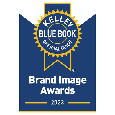 Recognizing automakers’ outstanding achievements in creating and maintaining brand attributes that earn the attention and enthusiasm of new-car buyers, Kelley Blue Book, a Cox Automotive company, today announces the 2023 Brand Image Award winners, based on annual new-car buyer perception study data. Award categories are calculated among in-market luxury, non-luxury, truck and electric vehicle (EV) shoppers who plan to purchase within the next 12 months.