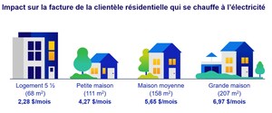 Entrée en vigueur de l'ajustement des tarifs d'électricité