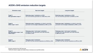 ACEN announces roadmap to reach Net Zero emissions by 2050