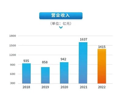 CIMC Group's total revenue for 2022 was approximately RMB 141.5 billion.