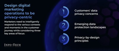 The data privacy landscape continues to undergo significant shifts. Ever-evolving regulations, combined with customers’ data privacy concerns and protection expectations, mean that marketers need to approach digital marketing operations intentionally and with a focus on three key areas as outlined above. (CNW Group/Info-Tech Research Group)