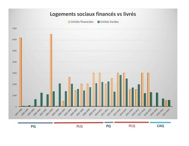 Évolution logements  sociaux financés vs livrés (Groupe CNW/Aile parlementaire du Parti libéral du Québec)