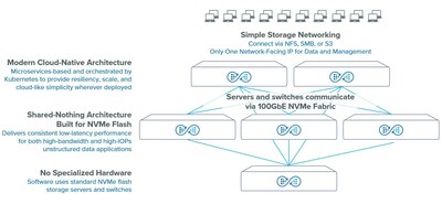 Quantum Introduces Myriad™ Software-Defined All-Flash Storage Platform for the Enterprise