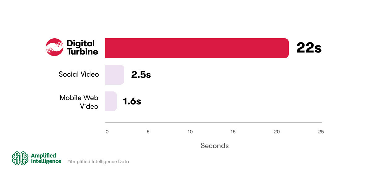 Digital Turbine's New Report Highlights Brands With BIG