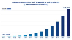 MmWave Development in 2023: IDTechEx Discusses Where Is It Going In 5 Key Regions (Us, EU, China, South Korea, Japan) And What the Challenges Are