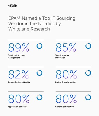 EPAM Named a Top IT Sourcing Vendor in the Nordics by Whitelane Research.