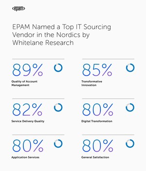 EPAM Named as a Top IT Sourcing Vendor in the Nordics by Whitelane Research