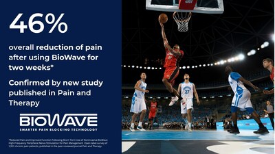 46% overall reduction of pain after using BioWave for two weeks. Confirmed by a new study published in Pain and Therapy.