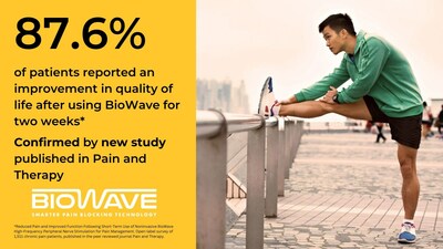 87.6% of patients reported an improvement in quality of life after using BioWave for two weeks. Confirmed by a new study published in Pain and Therapy.