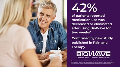 42% of patients reported medication use was decreased or eliminated after using BioWave for two weeks. Confirmed by a new study published in Pain and Therapy.