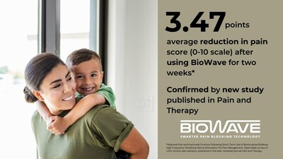 3.47 points - average reduction in pain score (0-10 scale) after using BioWave for two weeks. It was confirmed by a new study published in Pain and Therapy.
