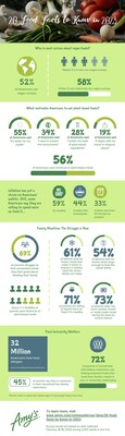 Amy's Kitchen Survey Finds Americans are Vegan-Curious, Citing Personal Health and the Environment as Top Motivators