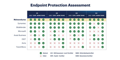 MRG-Effitas Quarterly 360° Assessment & Certification for Endpoint Protection