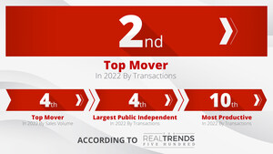 Fathom Realty Ranked #2 Top Mover in the 2023 RealTrends 500 Ranking
