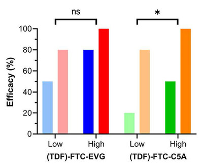 Vaginal HIV-1 prevention efficacy in BLT hu-mice increased when TDF was omitted